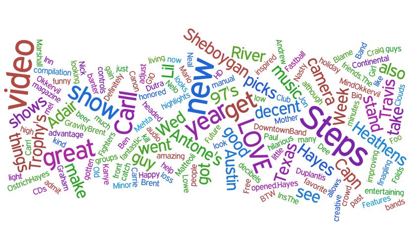 Word Cloud of this site